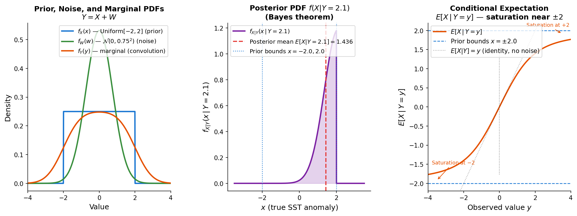 Bayesian SST example: PDFs of X, W, Y; conditional PDF; conditional expectation