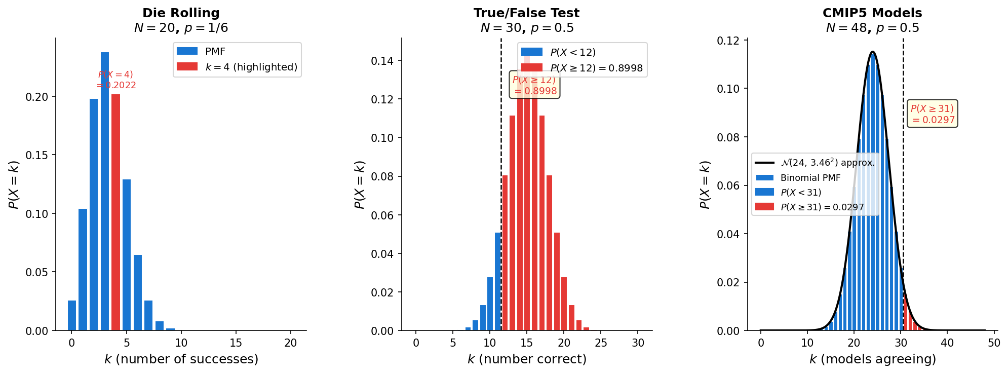 Binomial distribution examples