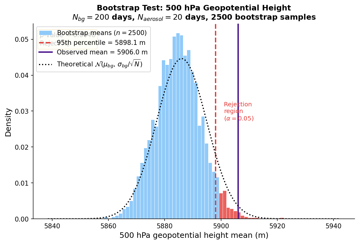 Bootstrap resampling example