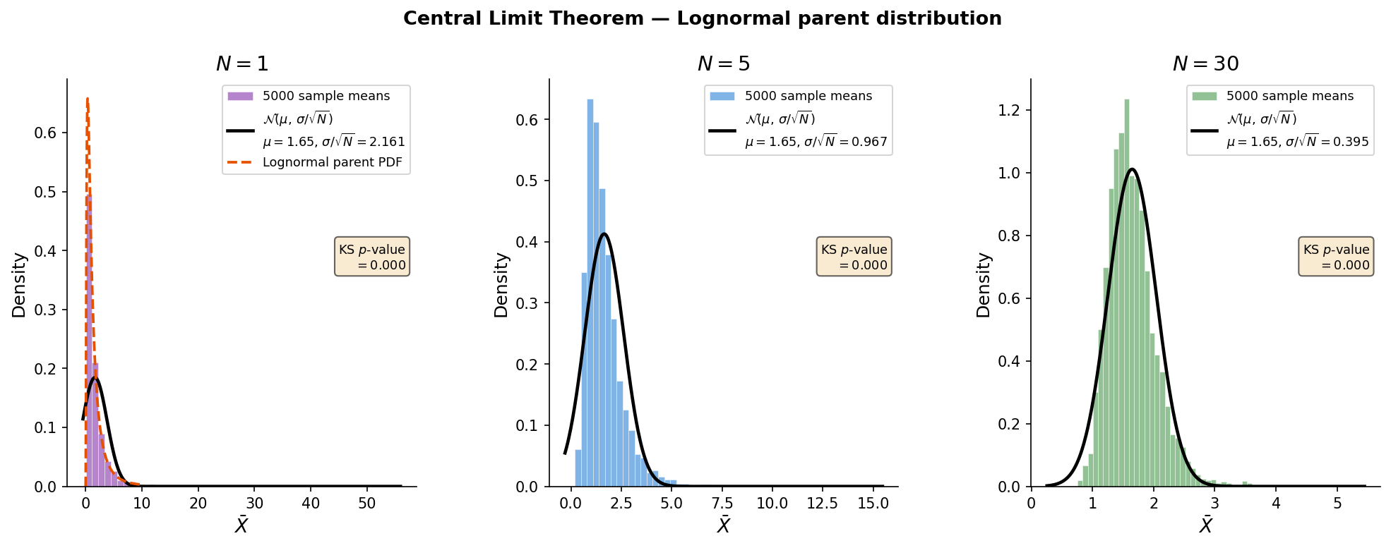 Central Limit Theorem