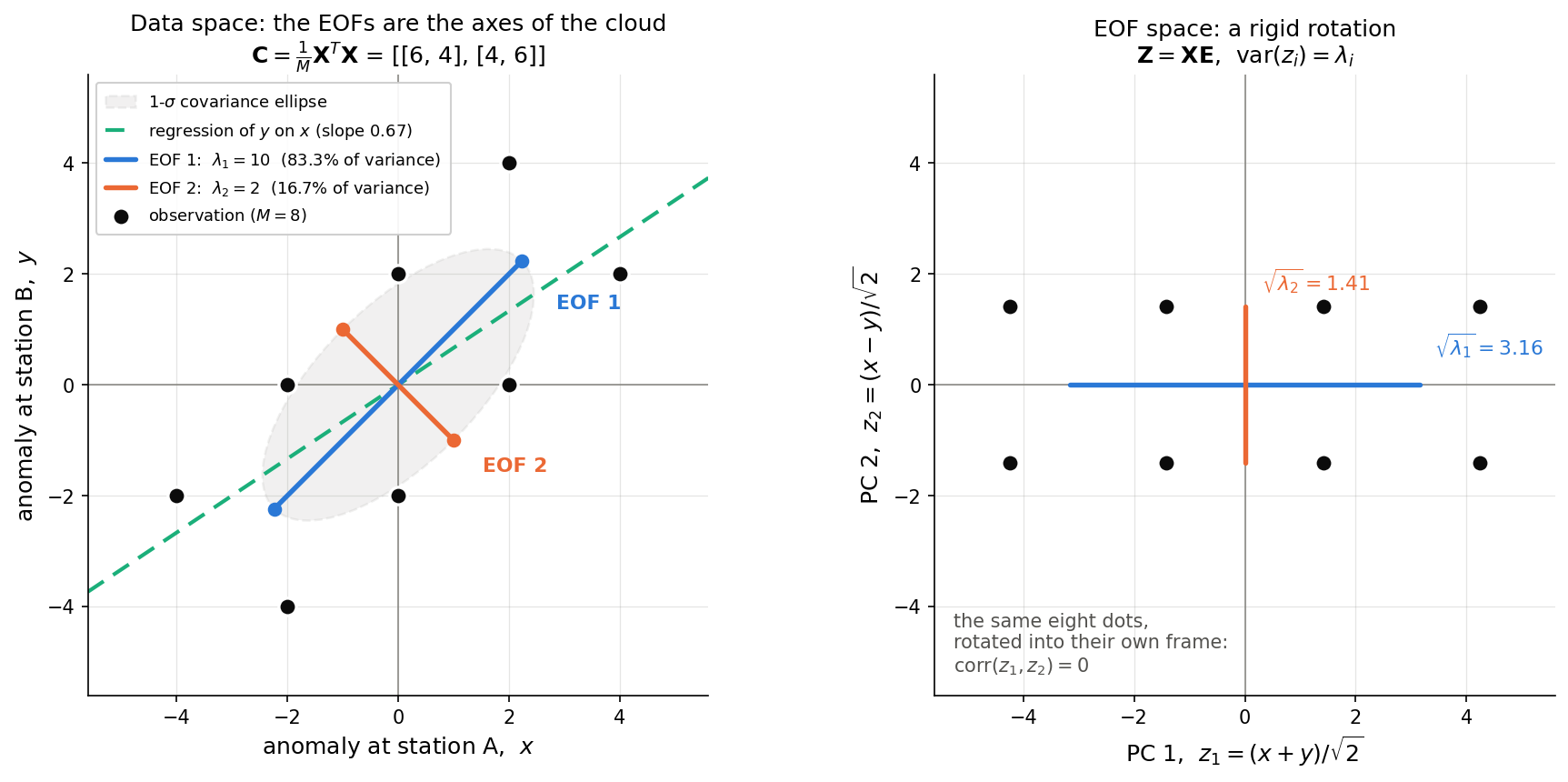 EOFs as the axes of a 2D scatter cloud