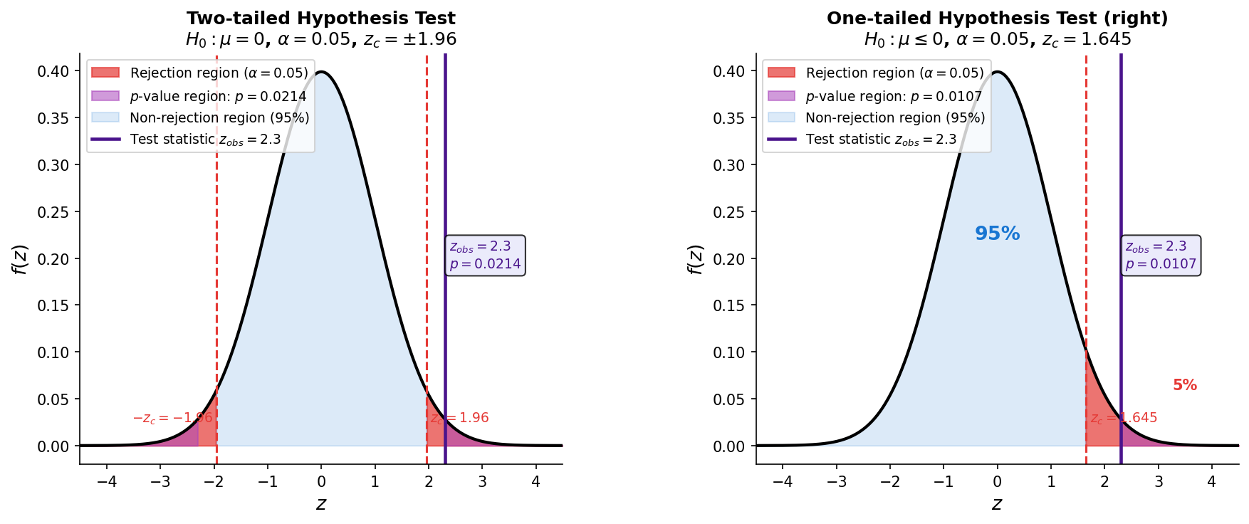 Hypothesis testing regions