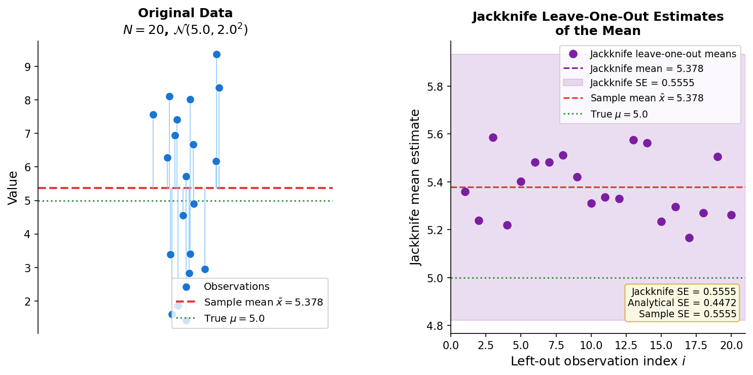 Jackknife example