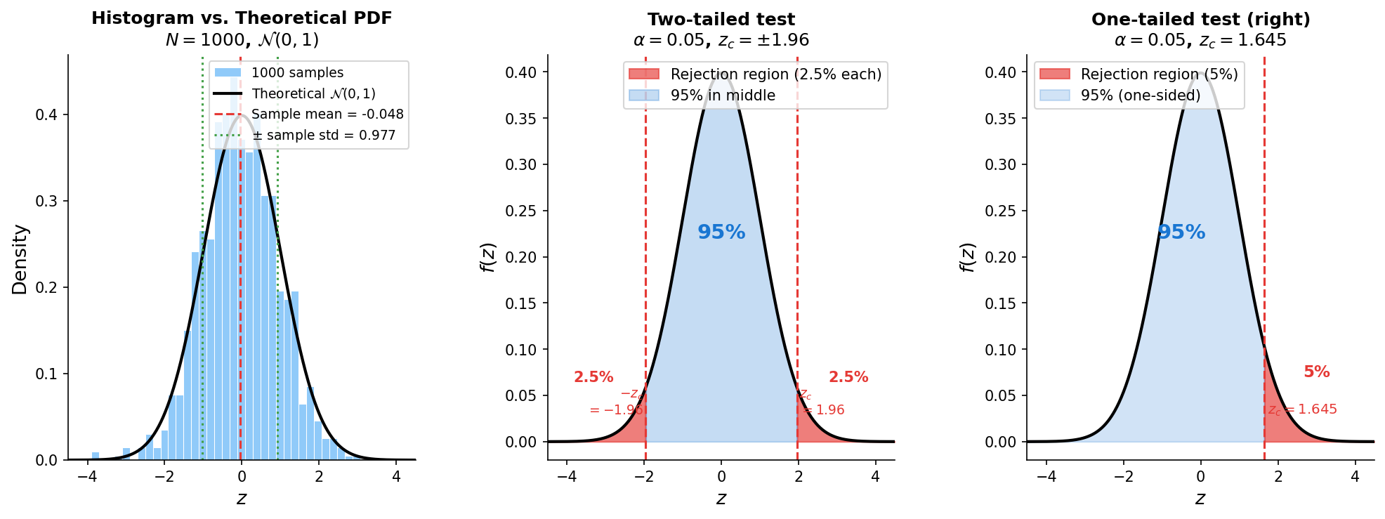 Normal distribution and histograms