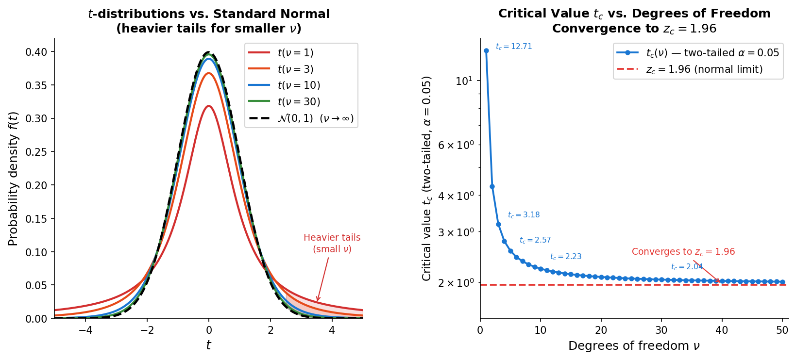 t-statistic vs z-statistic