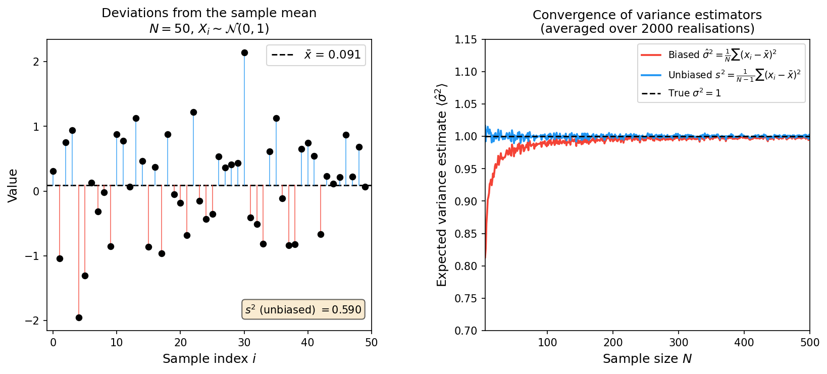 Variance definition and convergence