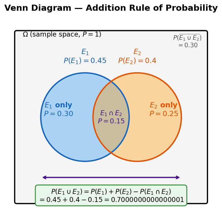 Venn Diagram