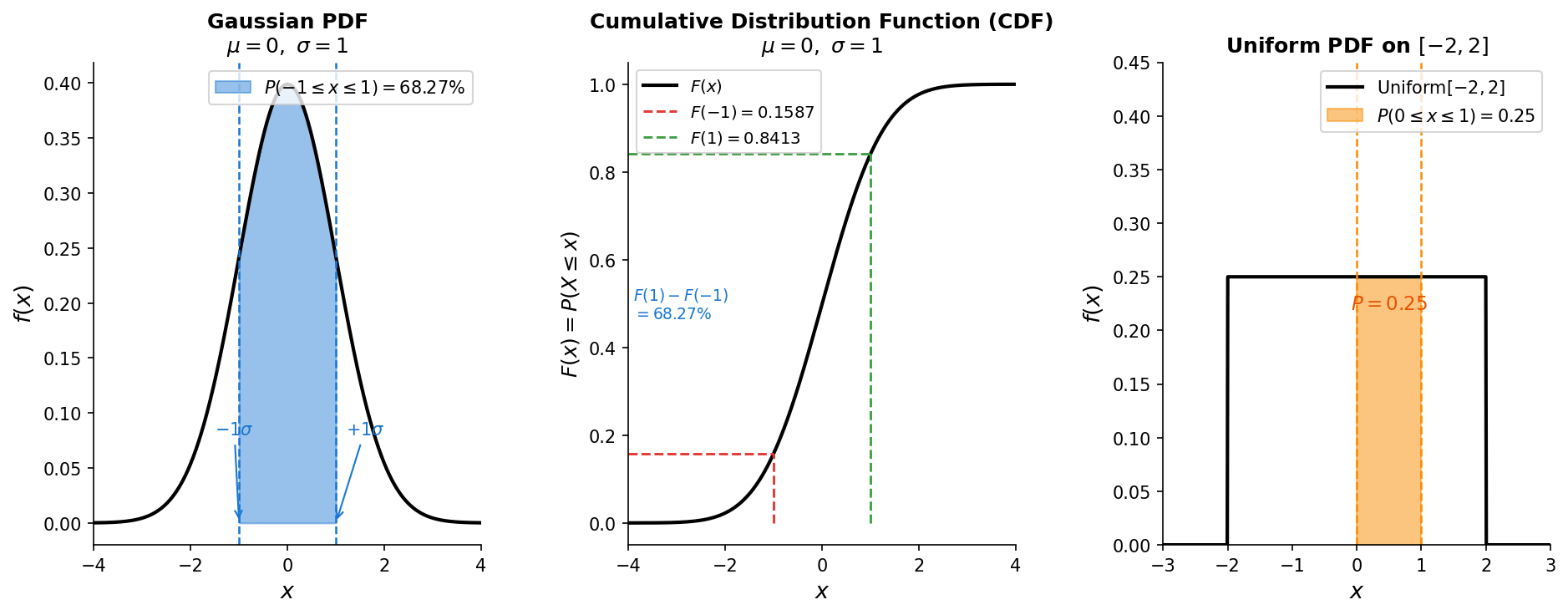 PDF, CDF, and probability