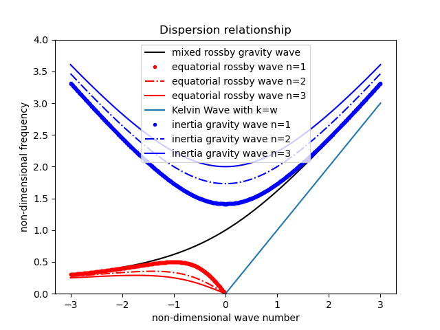 ../_images/Dispersion_Relationship.png